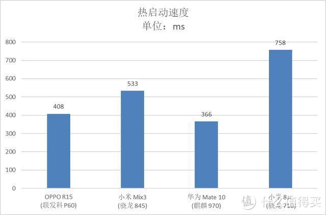 手机拍照响应速度测试：结果很意外