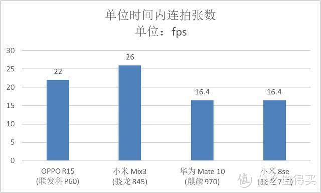 手机拍照响应速度测试：结果很意外