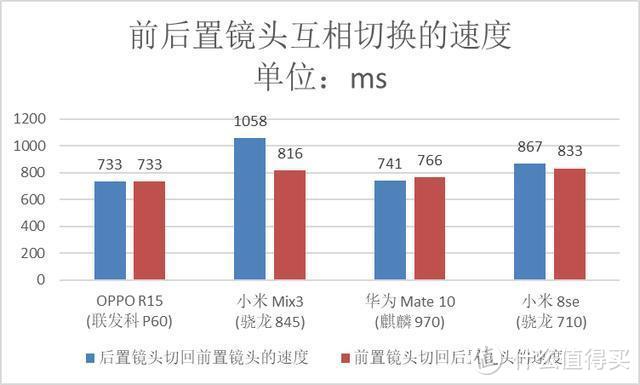 手机拍照响应速度测试：结果很意外