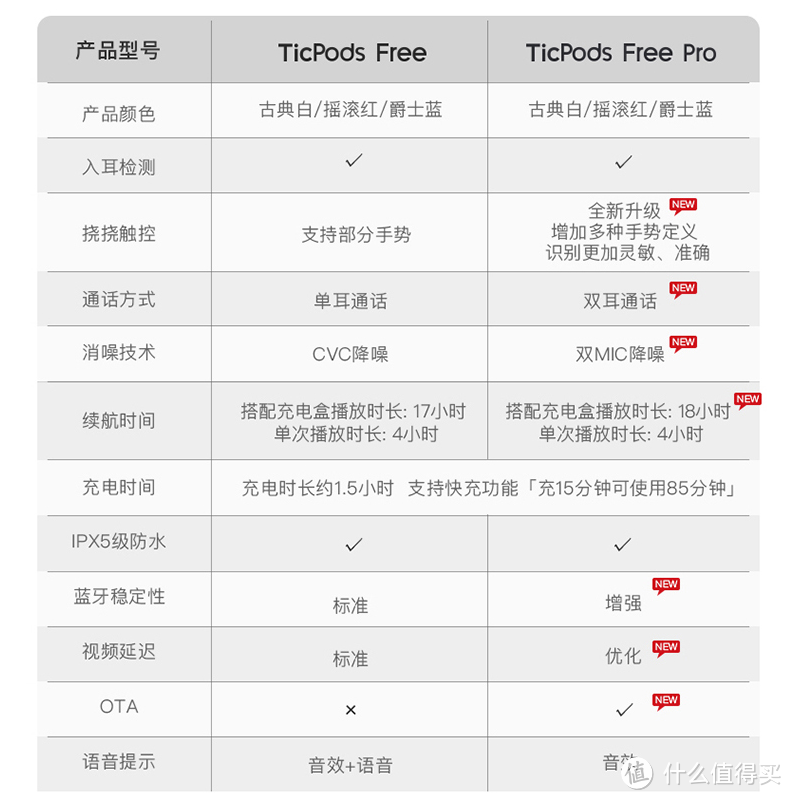 触控弹指间——出门问问 TicPods Free Pro 小问智能耳机增强版评测报告