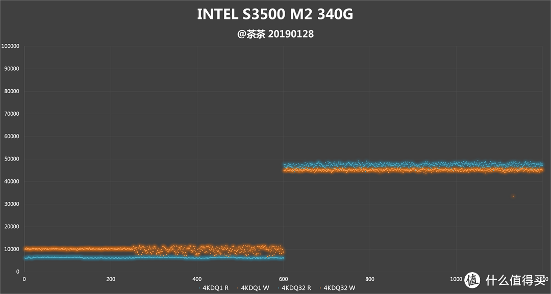 【茶茶】垃圾佬的大U盘？INTEL S3500测试报告