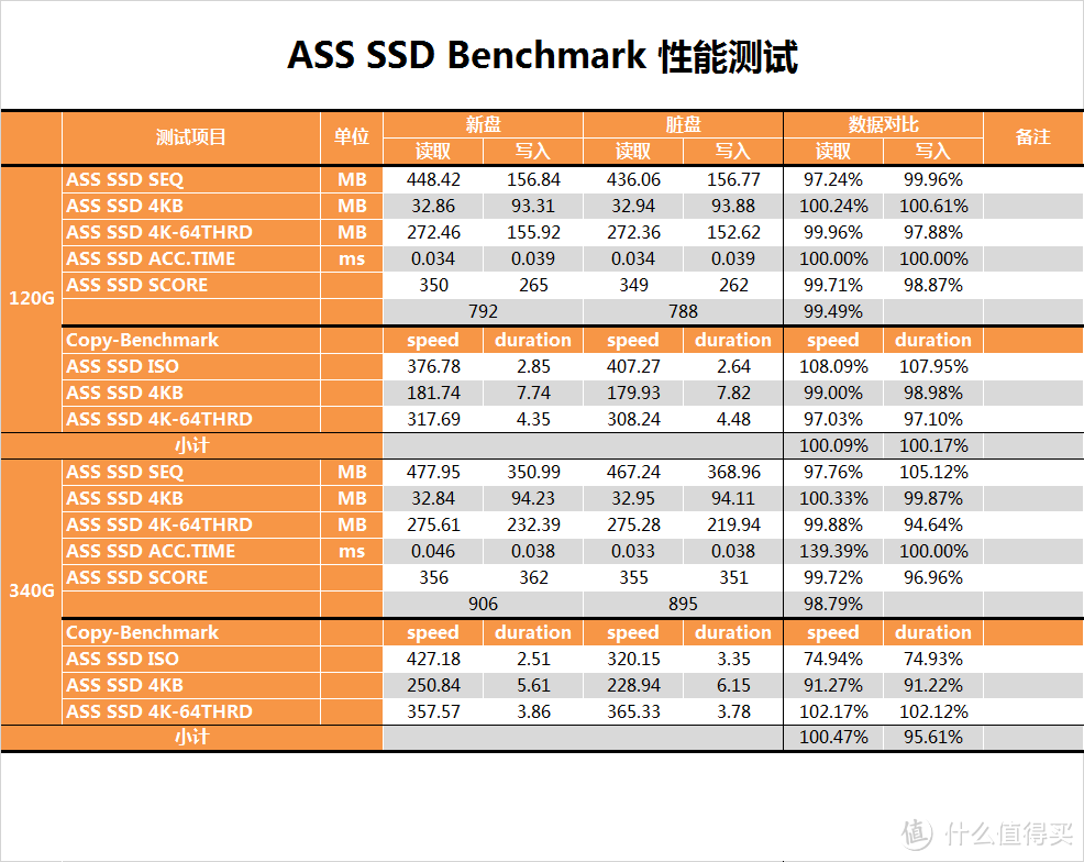 【茶茶】垃圾佬的大U盘？INTEL S3500测试报告