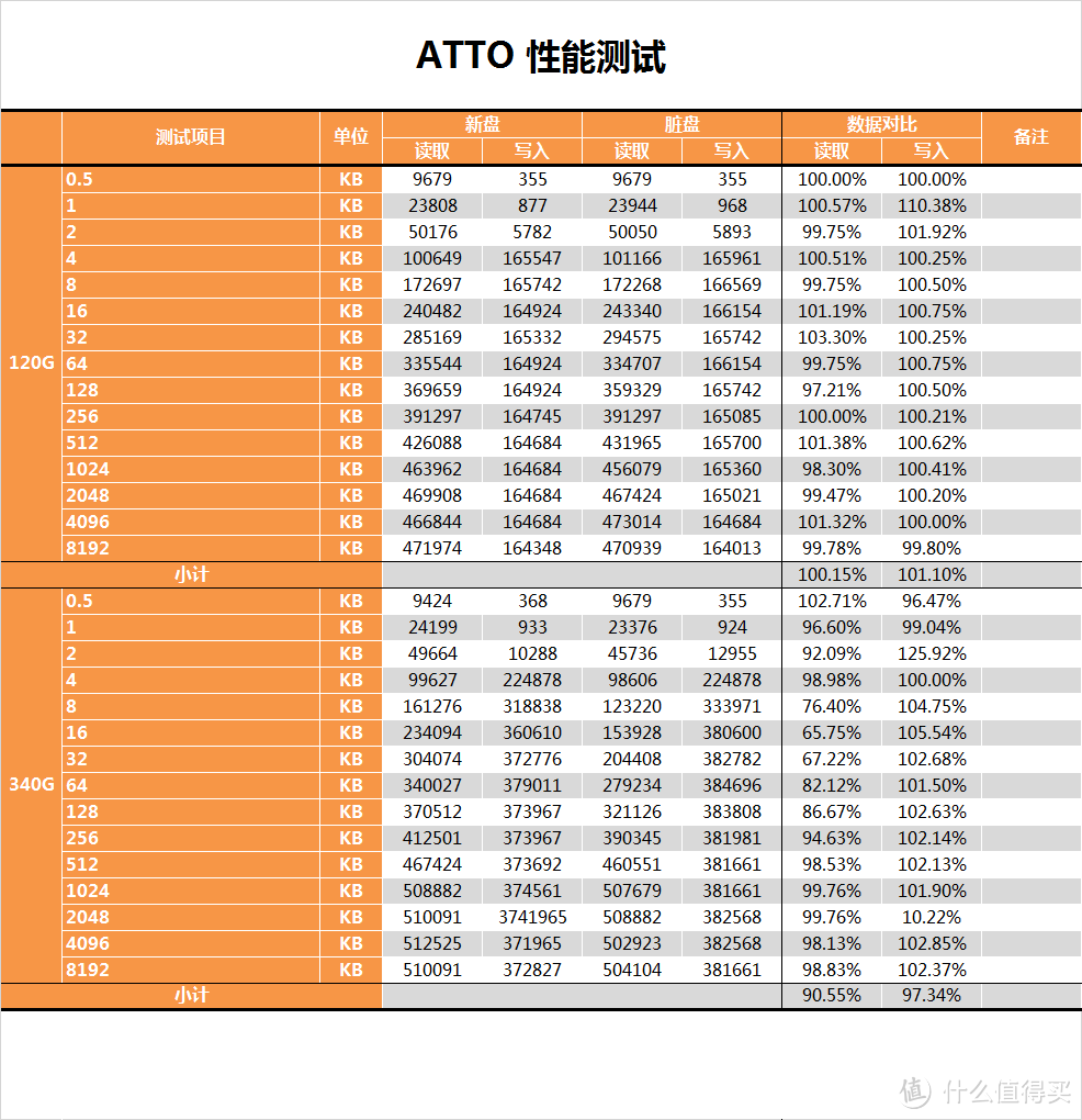 【茶茶】垃圾佬的大U盘？INTEL S3500测试报告