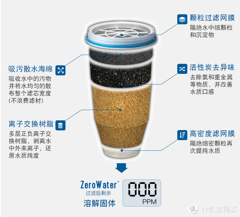 一个需要让消费者重新认识TDS指标的净水壶，Zerowater家用直饮滤水壶测评