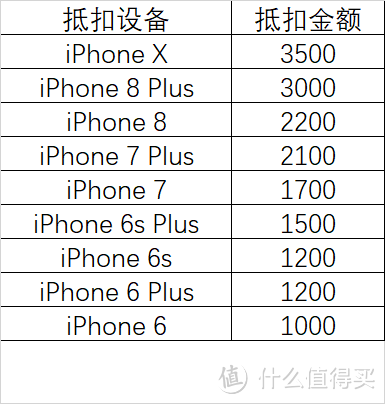 Apple GiveBack 回馈计划限时优惠换购新iPhone值吗？