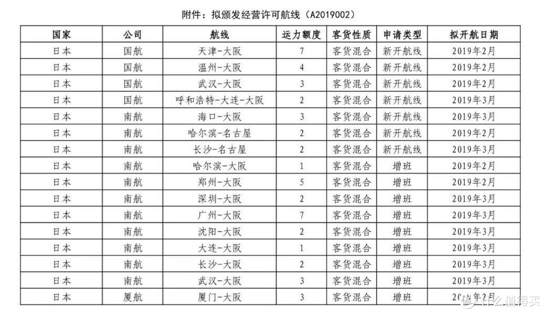 中日36条新航线获审，2019你该如何避免一个人从众𠈌的日本