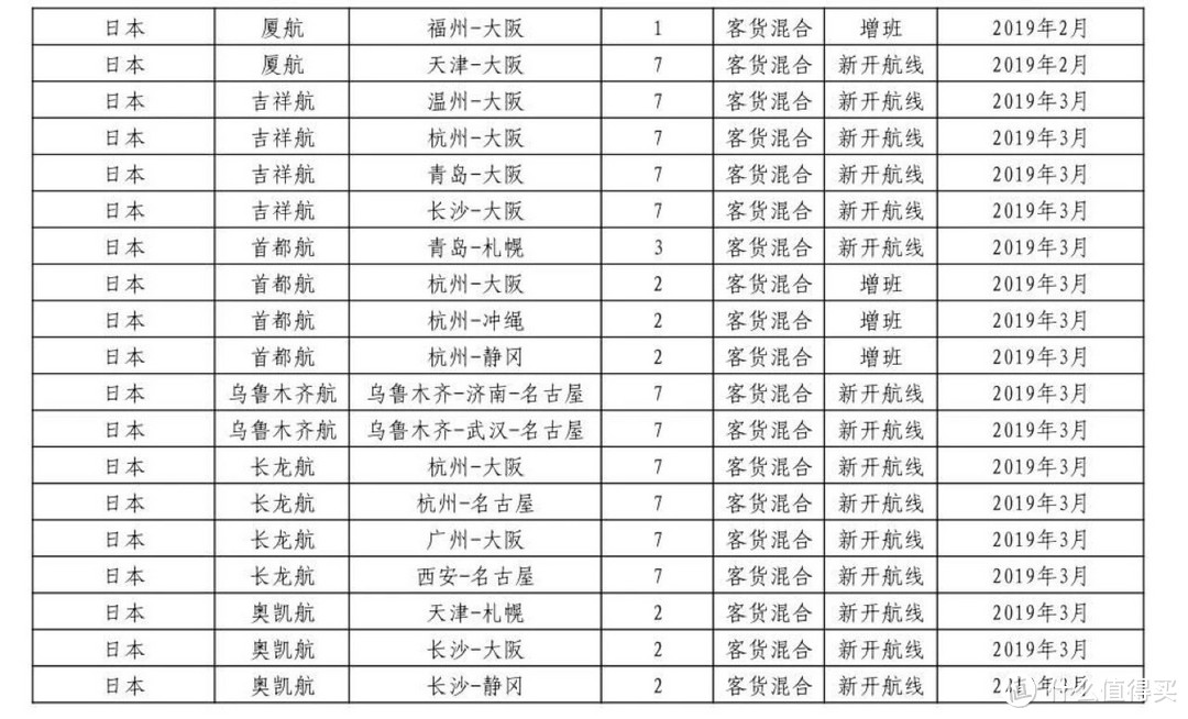 中日36条新航线获审，2019你该如何避免一个人从众𠈌的日本