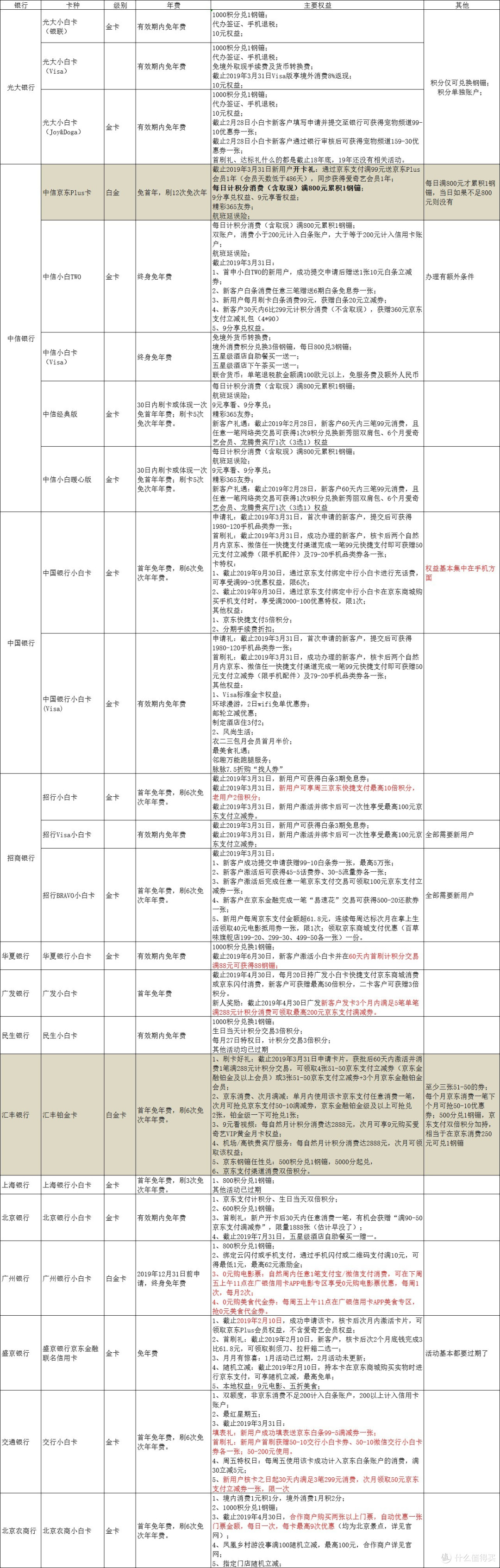 那么多京东小白卡到底办哪张?看这一篇就够了。