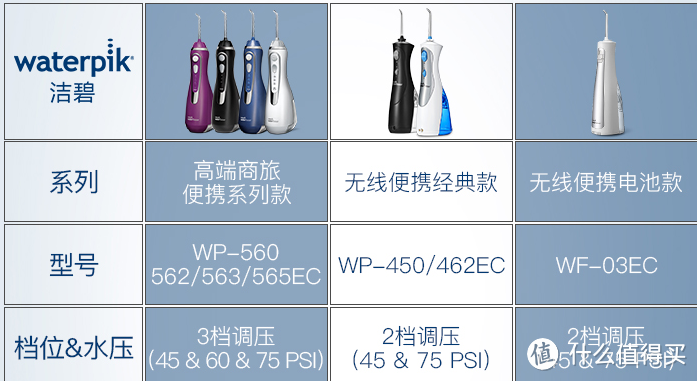 护牙，怎么着都不为过——洁碧WP-562冲牙器使用一月体验