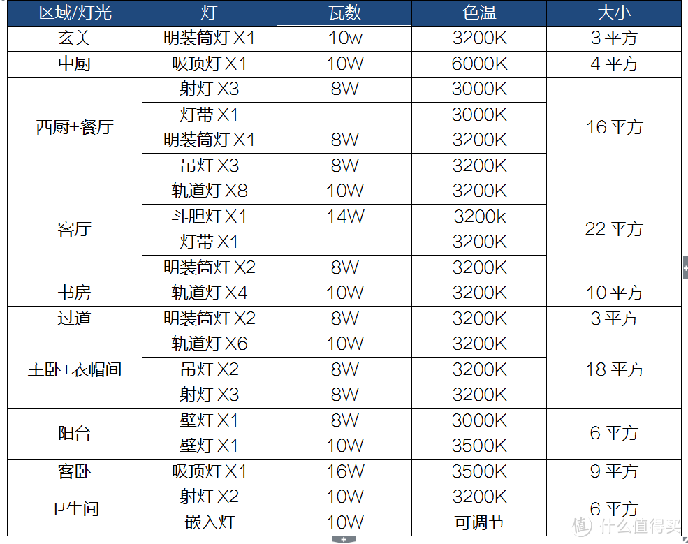 实用好操作的灯光布局指南