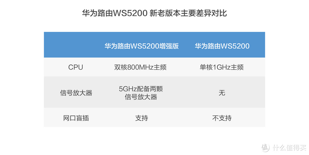 华为路由器 WS5200 增强版 开箱+使用体验