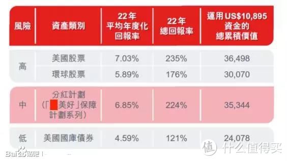 深度剖析香港高回报储蓄产品— 英式分红保单