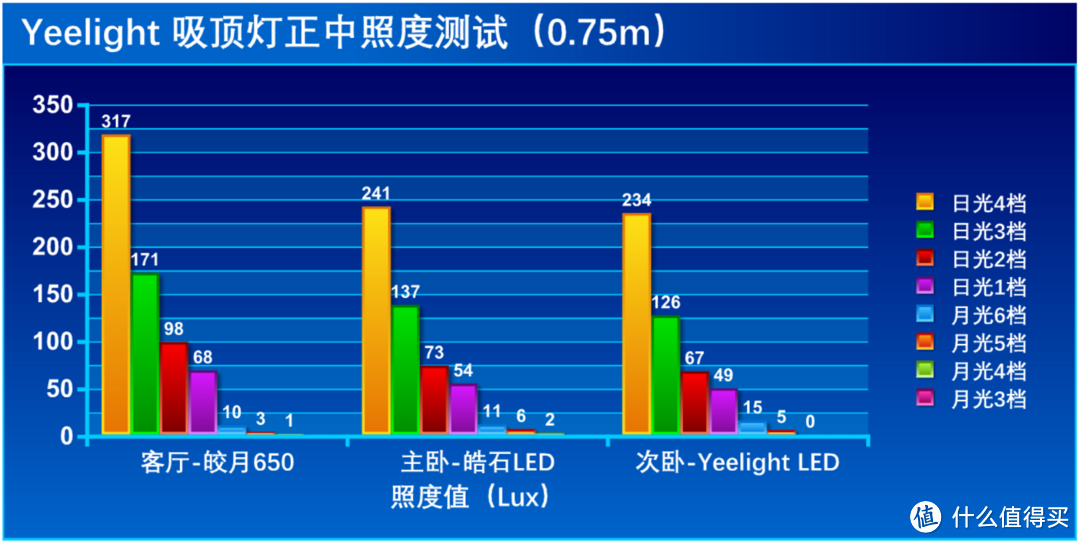 智能家庭从灯开始，两室一厅吸顶灯改造：Yeelight 吸顶灯组深度晒单