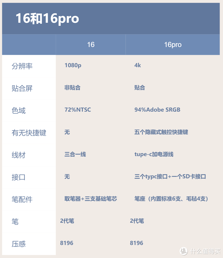 除了压感这种核心的东西,基本都阉割了···