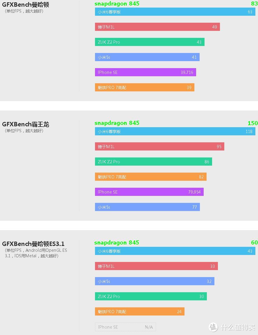 GFXBench这里的是爱搞机提供的资料