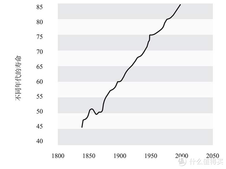 不同年代的最长预期寿命