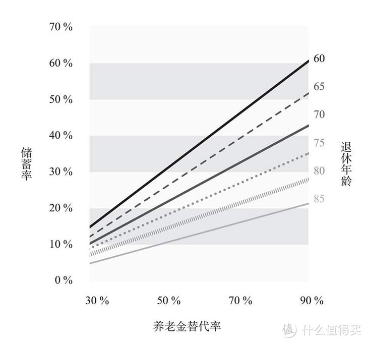 不同退休年龄的储蓄率要求