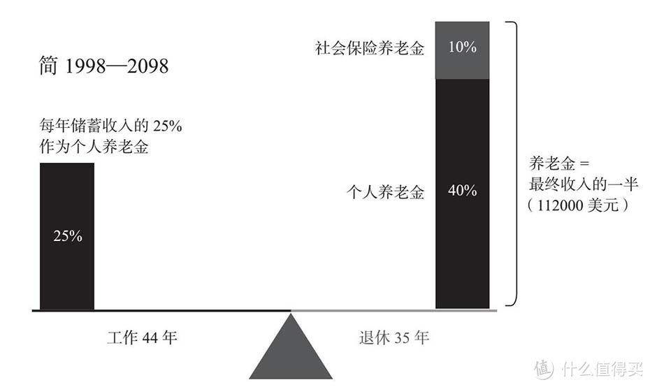 作者举出的一个个人储蓄的例子