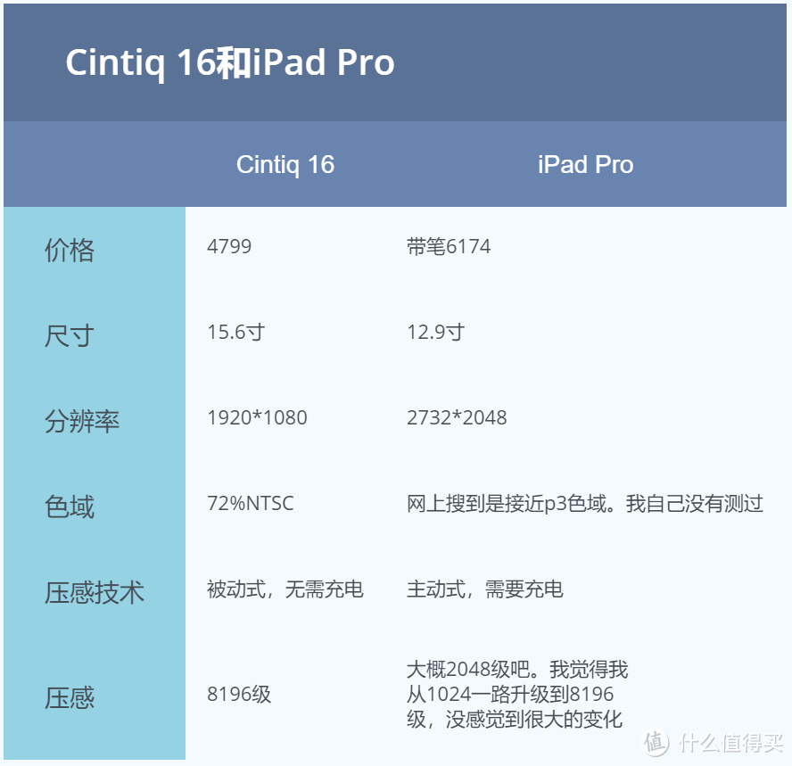 iPad在屏幕的素质上胜过Wacom