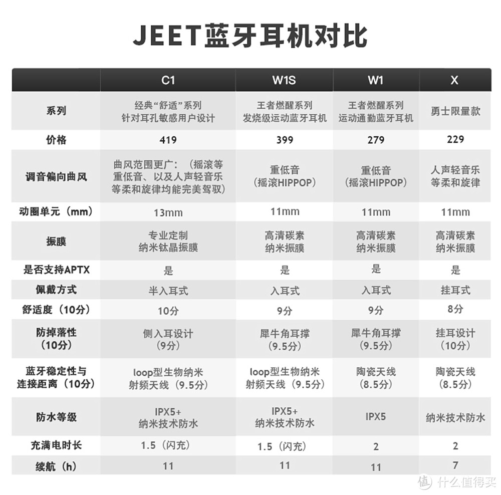 JEET C1，一款带有苹果味的半入耳式耳机