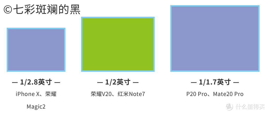 常见传感器面积对比