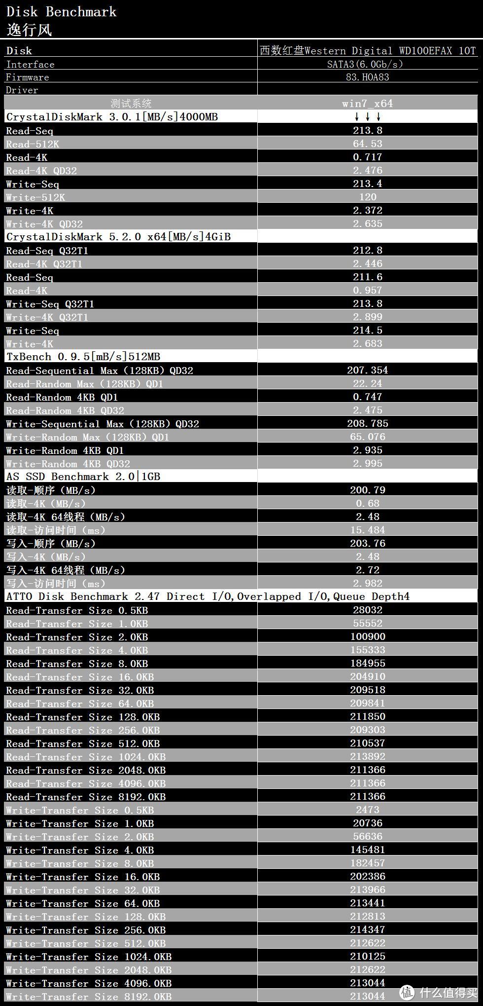 Western Digital Red 西部数据红盘10T测试