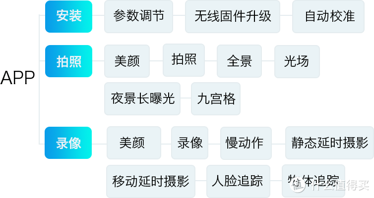 官方的APP功能介绍