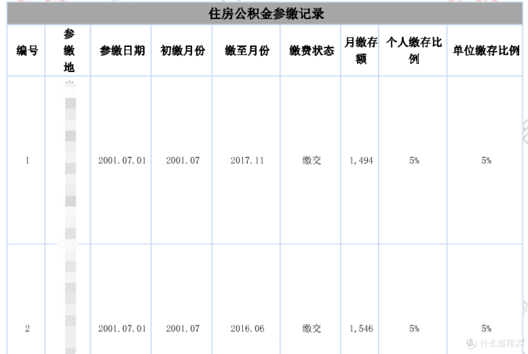 维护良好的信用记录，如何最大程度美化你的征信报告