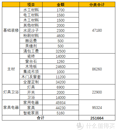 各项花费统计