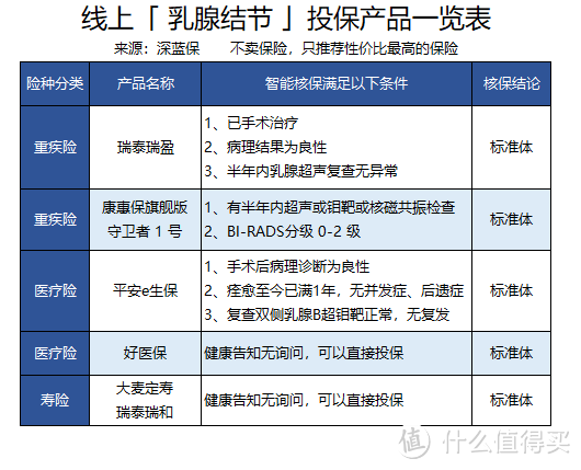 有结节怎么买保险？这些产品很宽松