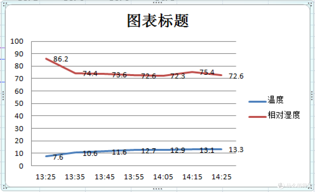 春寒料峭,取暖全靠抖,实测空调、踢脚线取暖器、电热油汀的工作数据