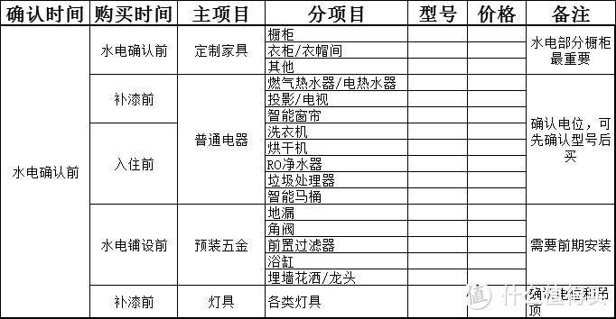 一文让你搞懂装修全流程（工序+采购）！