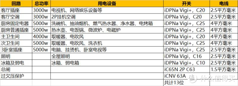 电器需求清单顺带强电回路规划