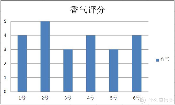 香气对比