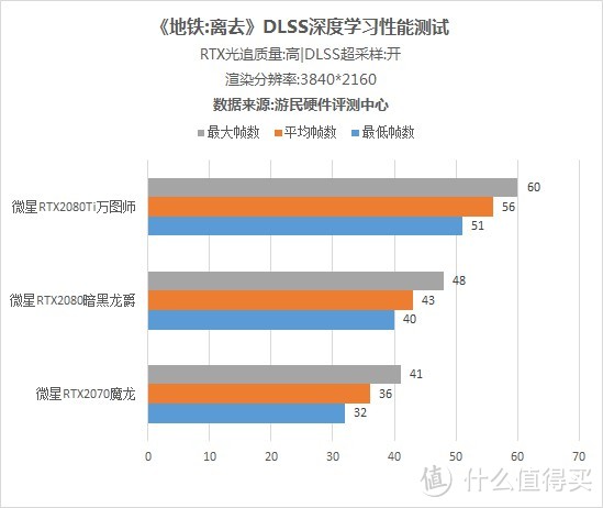 《地铁离去》显卡性能首测：DLSS提升20帧起步