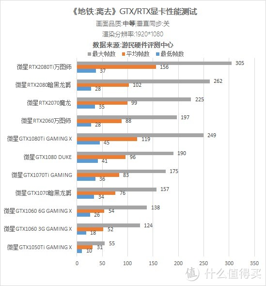 《地铁离去》显卡性能首测：DLSS提升20帧起步