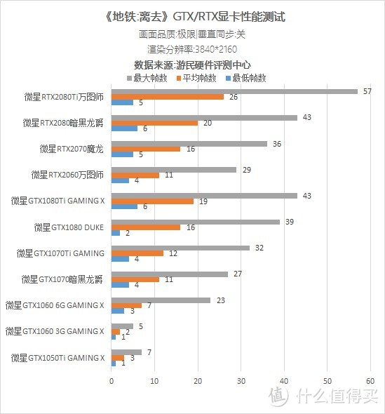 《地铁离去》显卡性能首测：DLSS提升20帧起步