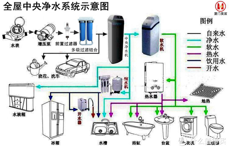 净水器 篇二:全屋中央净水滨特尔大蓝瓶前置过滤组合diy安装教程和