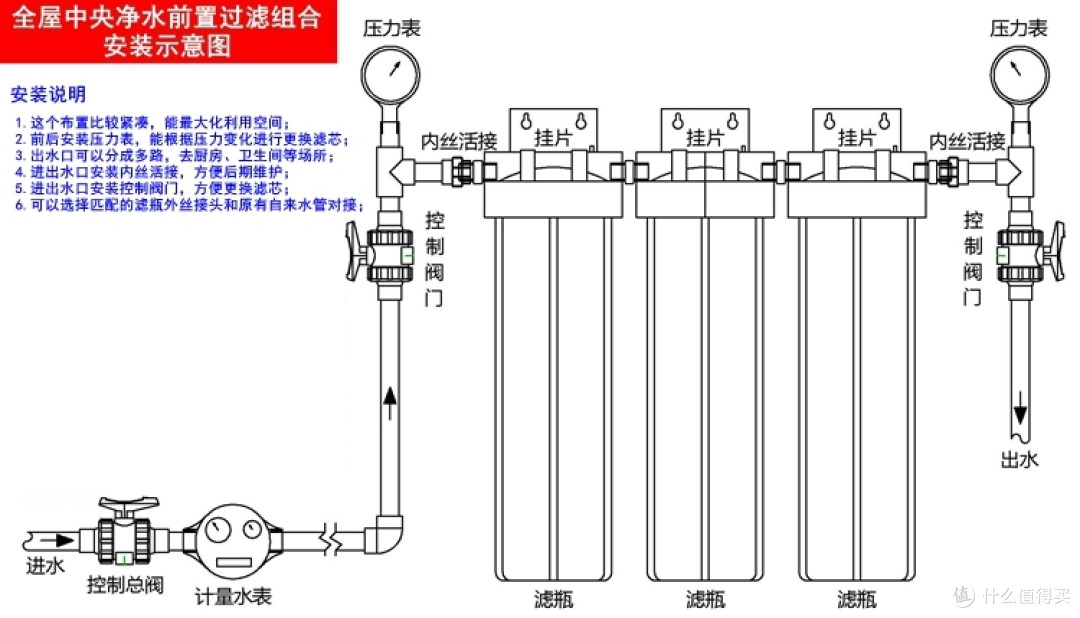 前置过滤组合安装示意图