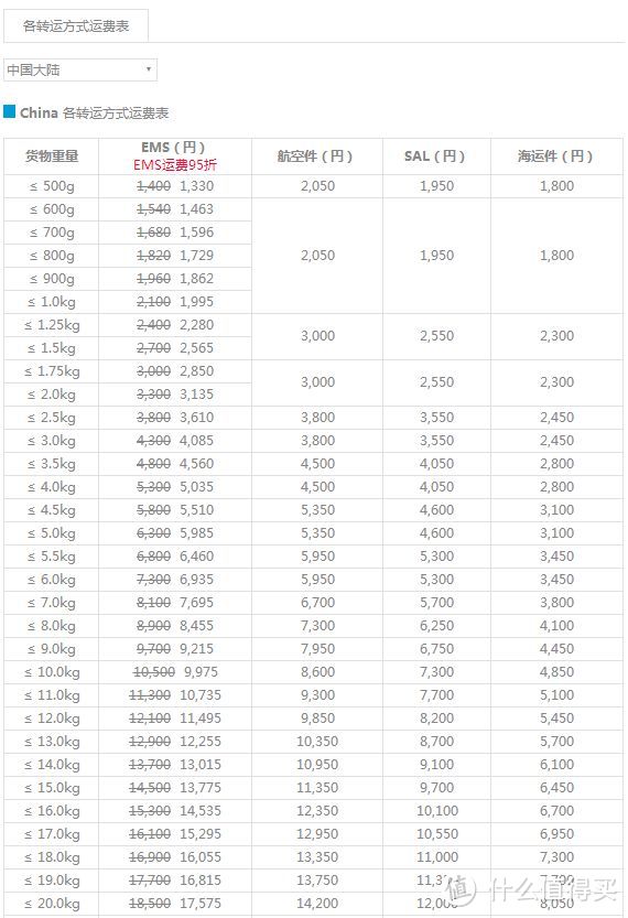 2019年日本转运公司有哪些推荐？4家日本转运运费对比