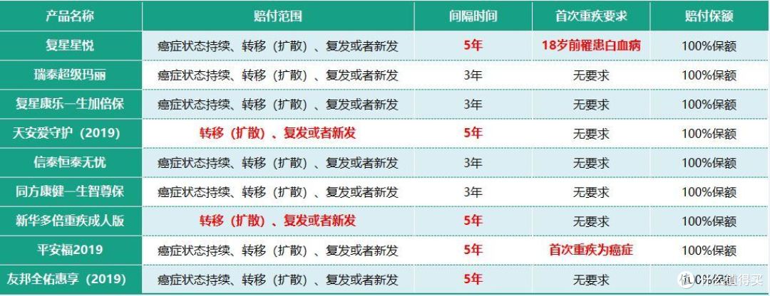 现在买重疾险,不带这个责任,可就落后了