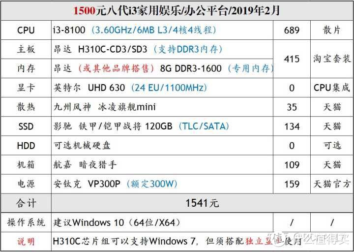 言成：我不管，我8代u一定要装win7！（附带办公2k/设计7k配置）