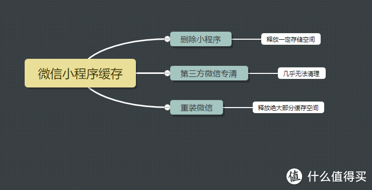 可能没有想象的那么美好——微信小程序存储占用与清理实测