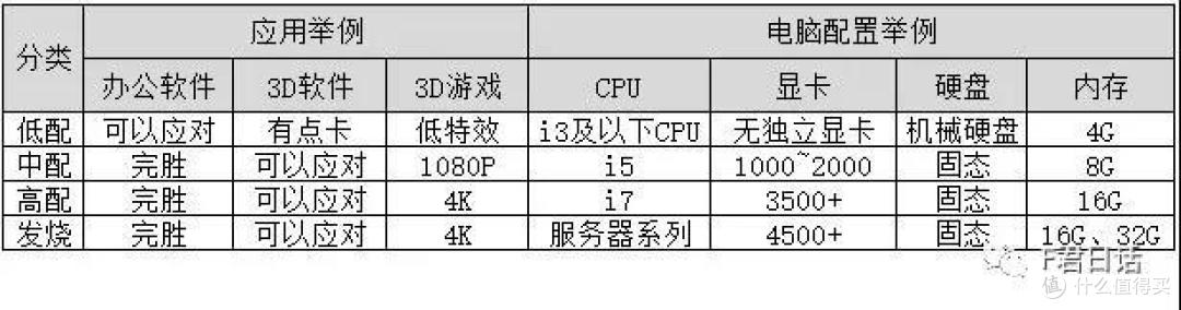 ▲表2    个人电脑简单分类