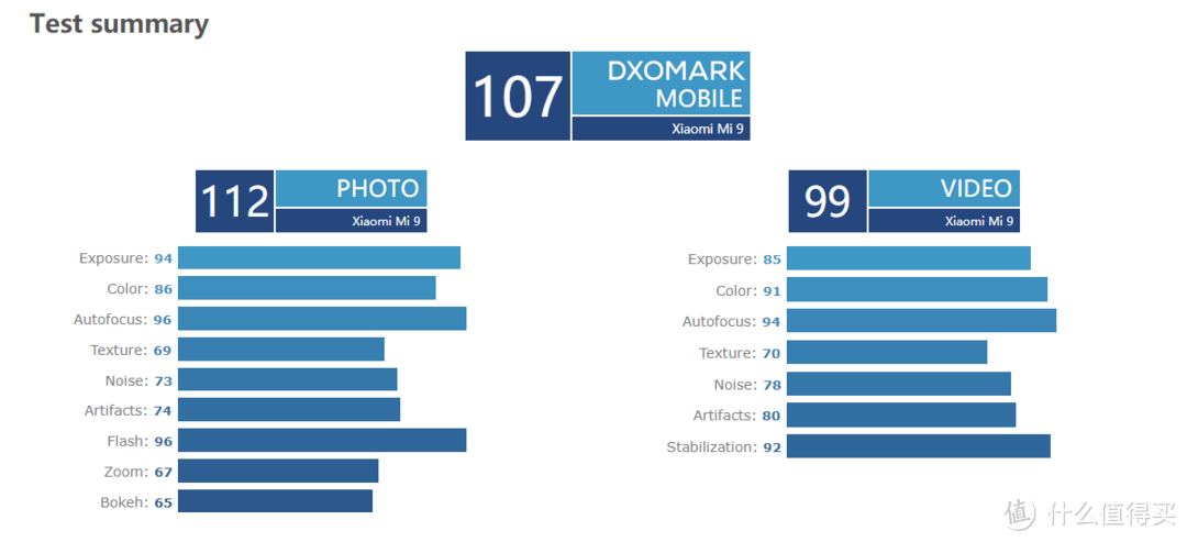 小米9DXO得分