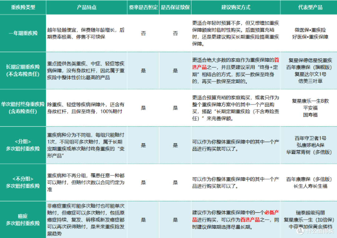 这才是第一次买重疾险好的方法