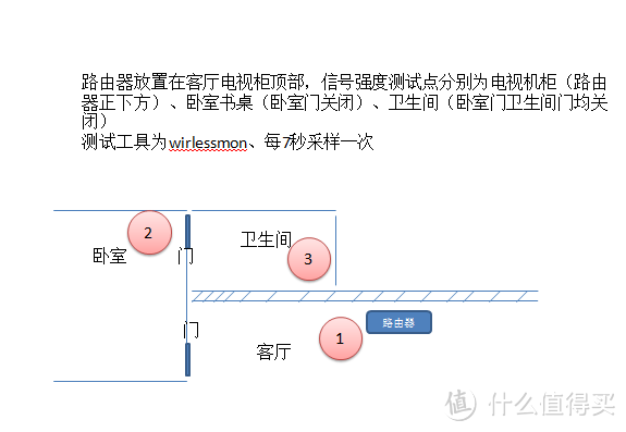 一场对信号强度的变态测试——华为WS5200增强版路由器评测