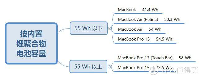 自己花钱买办公电脑（上），从10个维度帮你挑选在售MacBook