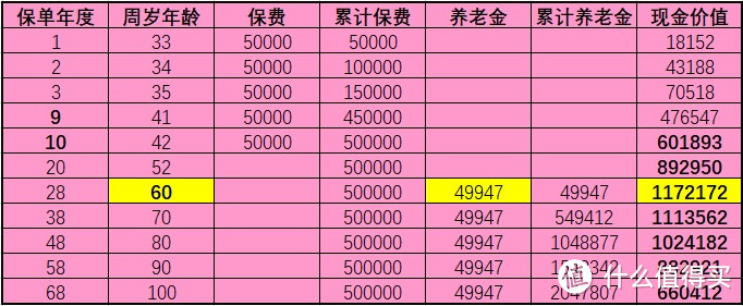 每年5万元，我同时拥有了养老金和孩子的教育金