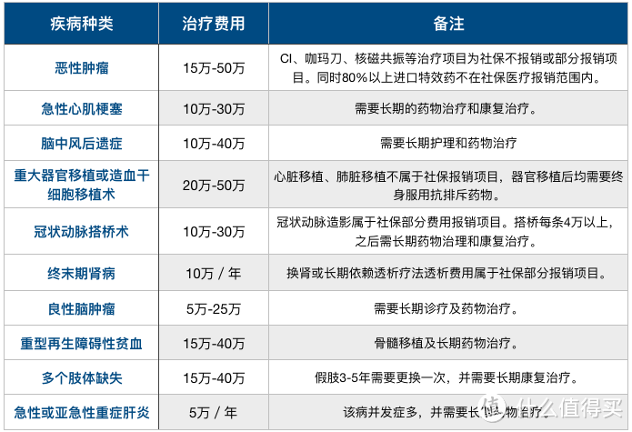 关于重疾险保额、保障年龄、保障疾病，这里有你想要的答案